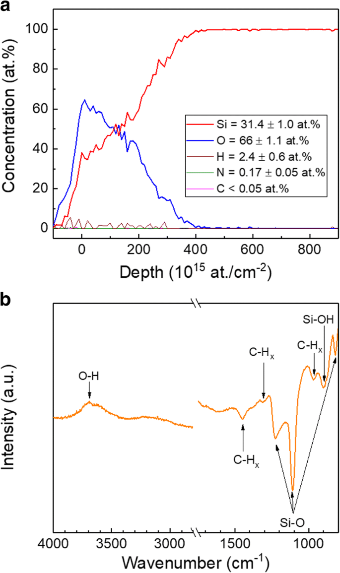 Low‑Temperature CO₂‑Based PEALD of SiO₂ for Moisture‑Sensitive Applications