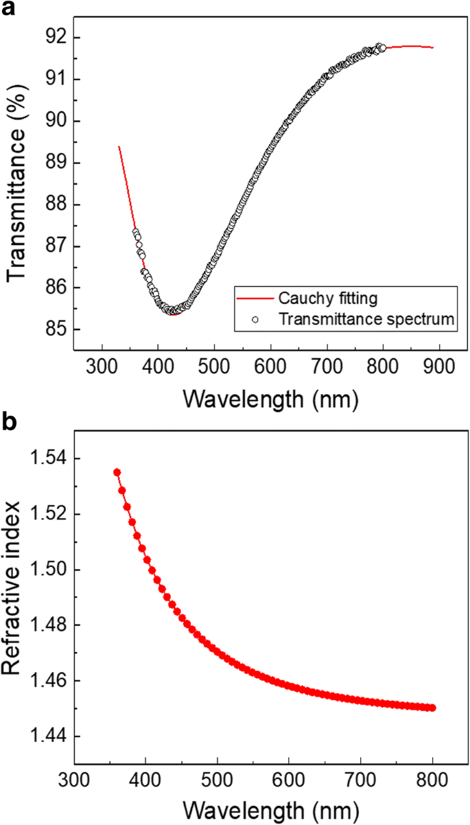 Low‑Temperature CO₂‑Based PEALD of SiO₂ for Moisture‑Sensitive Applications