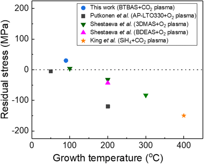 Low‑Temperature CO₂‑Based PEALD of SiO₂ for Moisture‑Sensitive Applications