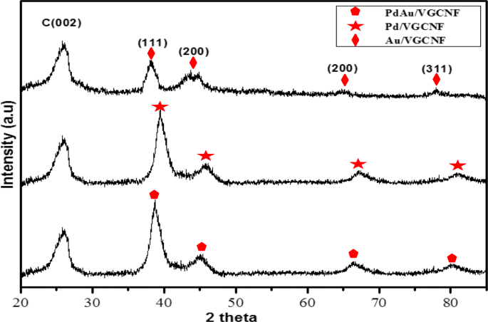 PdAu Nanoparticle Catalysts on Vapor‑Grown Carbon Nanofibers: Performance in Passive Direct Glycerol Fuel Cells