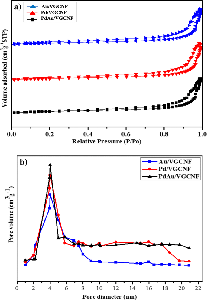 PdAu Nanoparticle Catalysts on Vapor‑Grown Carbon Nanofibers: Performance in Passive Direct Glycerol Fuel Cells