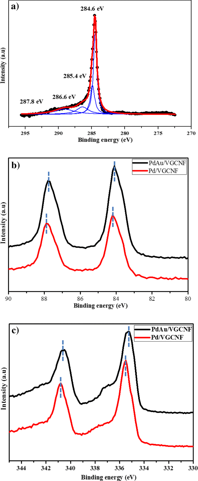 PdAu Nanoparticle Catalysts on Vapor‑Grown Carbon Nanofibers: Performance in Passive Direct Glycerol Fuel Cells