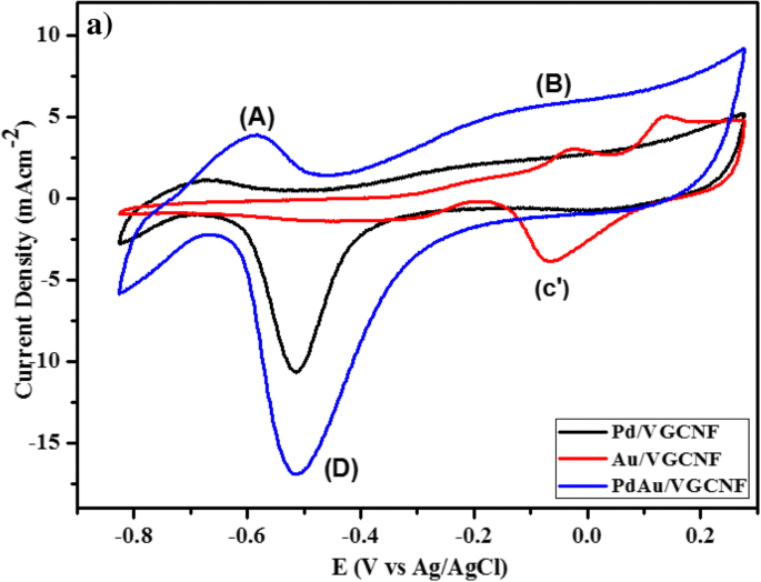 PdAu Nanoparticle Catalysts on Vapor‑Grown Carbon Nanofibers: Performance in Passive Direct Glycerol Fuel Cells