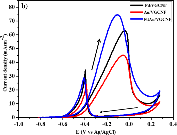 PdAu Nanoparticle Catalysts on Vapor‑Grown Carbon Nanofibers: Performance in Passive Direct Glycerol Fuel Cells
