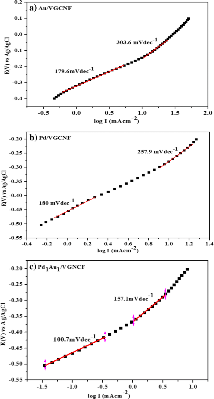 PdAu Nanoparticle Catalysts on Vapor‑Grown Carbon Nanofibers: Performance in Passive Direct Glycerol Fuel Cells