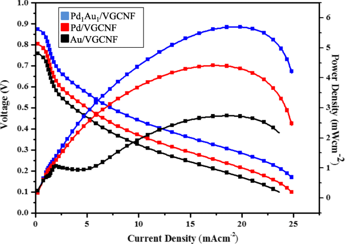 PdAu Nanoparticle Catalysts on Vapor‑Grown Carbon Nanofibers: Performance in Passive Direct Glycerol Fuel Cells