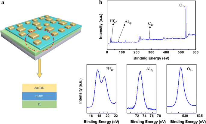 High-Performance, Low-Voltage HfAlOx RRAM via Atomic Layer Deposition for In-Memory Computing