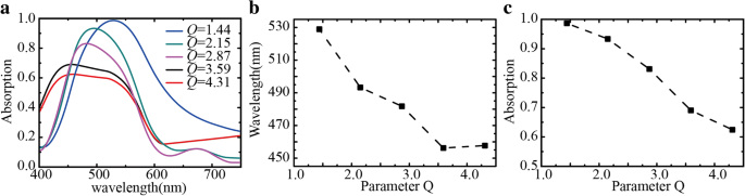 Cost‑Effective, Tunable Visible Absorbers via Simple Evaporation and Thermal Annealing