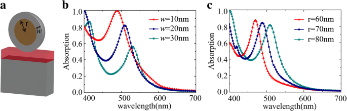 Cost‑Effective, Tunable Visible Absorbers via Simple Evaporation and Thermal Annealing