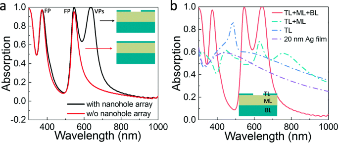 High‑Efficiency, Wide‑Angle Nanohole Absorber Exploiting Void Plasmon Resonance with Ultra‑Strong Field Enhancement