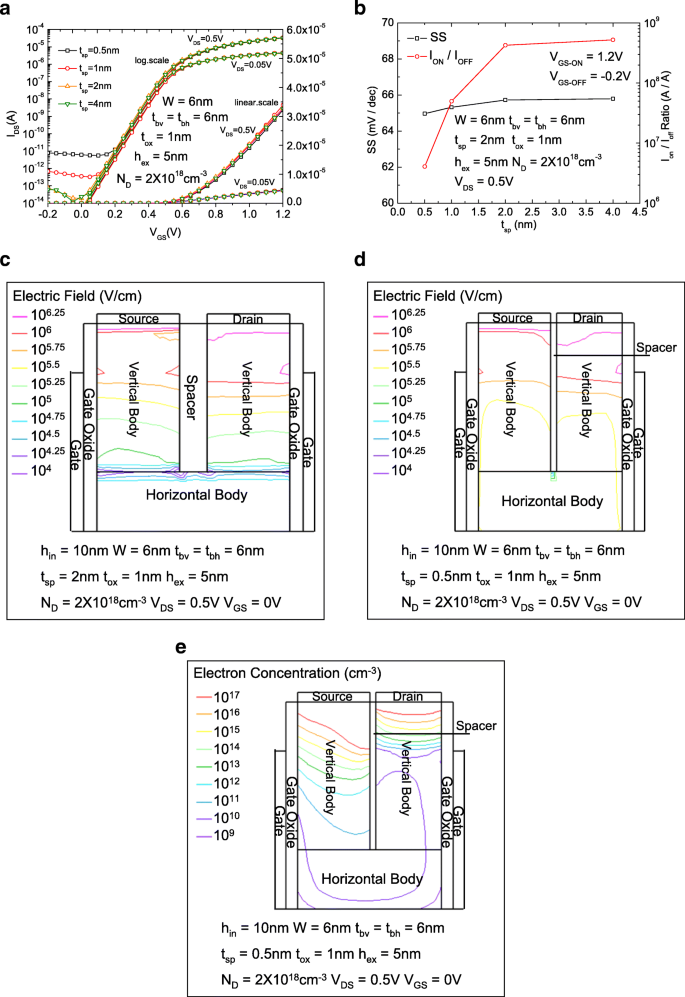 2‑nm Source‑Drain FETs: High‑Performance Rectangular Gate U‑Channel Design