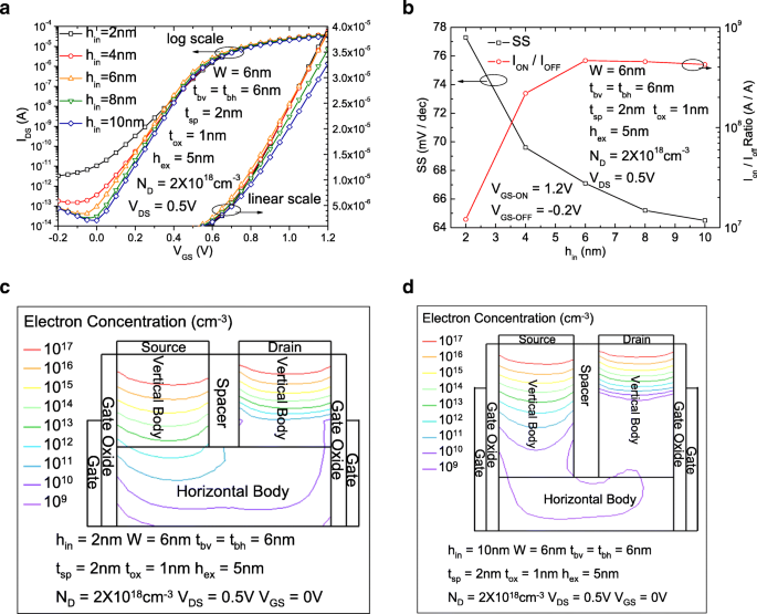 2‑nm Source‑Drain FETs: High‑Performance Rectangular Gate U‑Channel Design