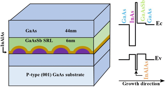 Tailoring Optical Properties of InAs Quantum Dots with InAlAs Interlayers in GaAsSb Strain‑Reducing Layers