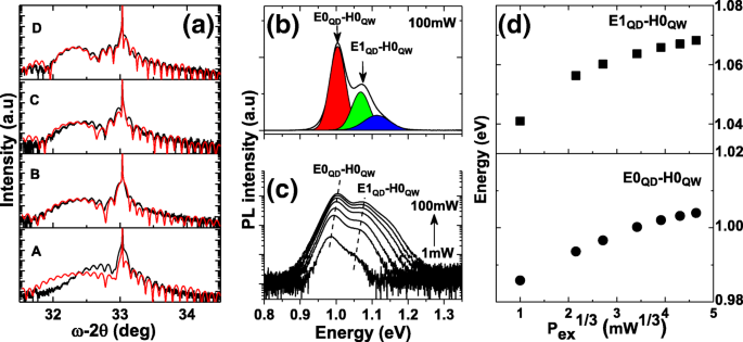 Tailoring Optical Properties of InAs Quantum Dots with InAlAs Interlayers in GaAsSb Strain‑Reducing Layers
