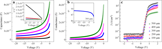 Fast Reverse Recovery in Ge‑Doped Vertical GaN Schottky Barrier Diodes