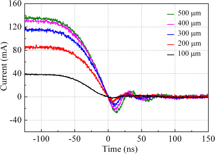 Fast Reverse Recovery in Ge‑Doped Vertical GaN Schottky Barrier Diodes