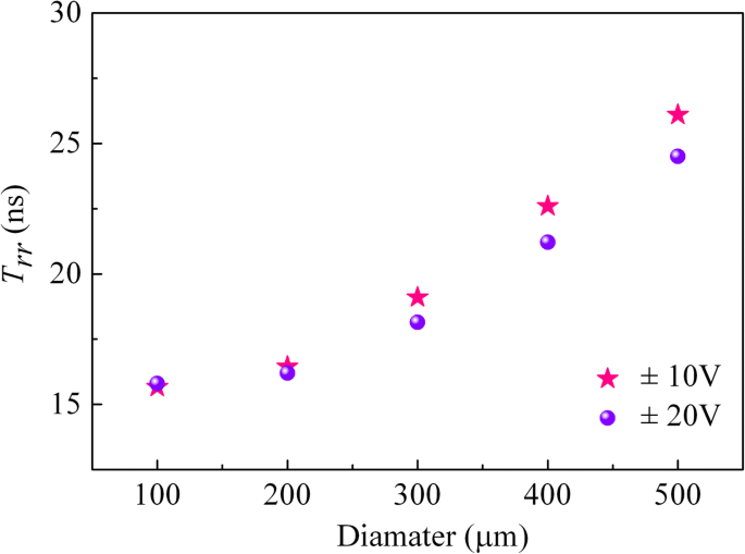 Fast Reverse Recovery in Ge‑Doped Vertical GaN Schottky Barrier Diodes