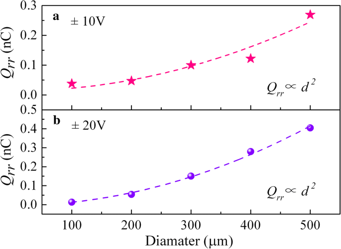 Fast Reverse Recovery in Ge‑Doped Vertical GaN Schottky Barrier Diodes