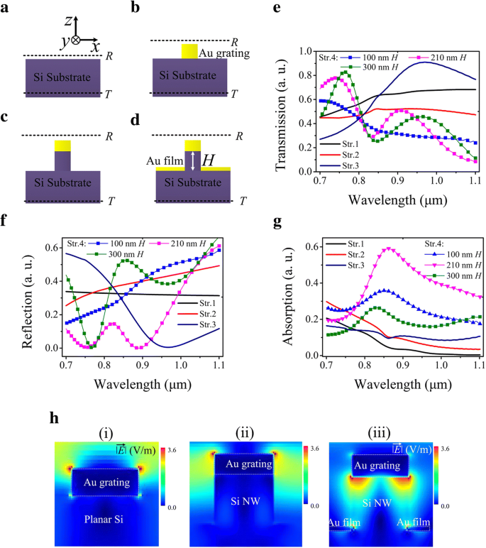 Silicon‑Based Photodetectors with Resonant Cavities for Near‑Infrared Polarimetric Sensing