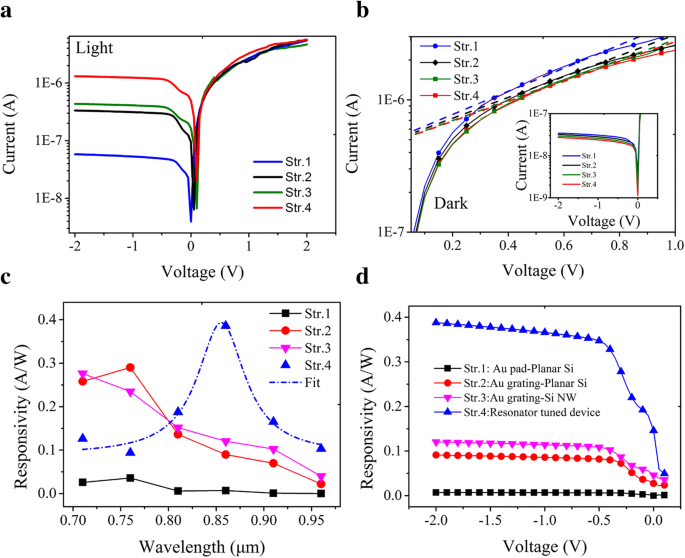 Silicon‑Based Photodetectors with Resonant Cavities for Near‑Infrared Polarimetric Sensing