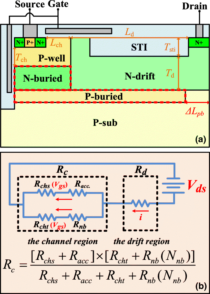 Ultra‑Low Specific On‑Resistance LDMOS with Enhanced Dual‑Gate and Partial P‑Buried Layer