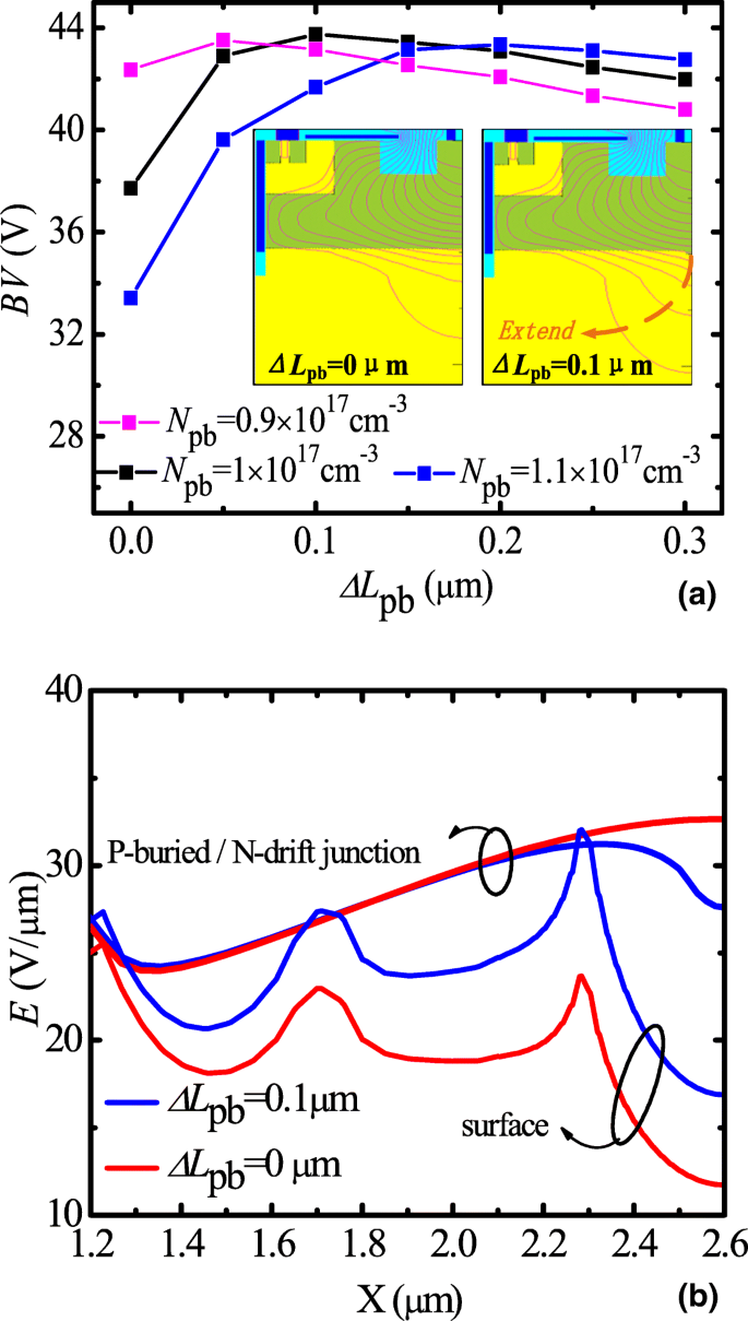 Ultra‑Low Specific On‑Resistance LDMOS with Enhanced Dual‑Gate and Partial P‑Buried Layer