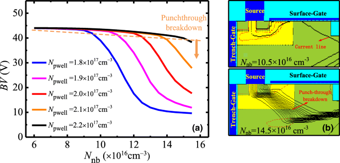Ultra‑Low Specific On‑Resistance LDMOS with Enhanced Dual‑Gate and Partial P‑Buried Layer