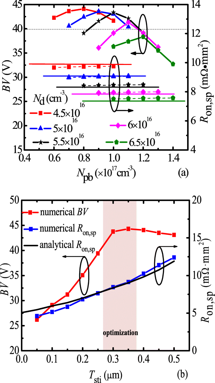 Ultra‑Low Specific On‑Resistance LDMOS with Enhanced Dual‑Gate and Partial P‑Buried Layer