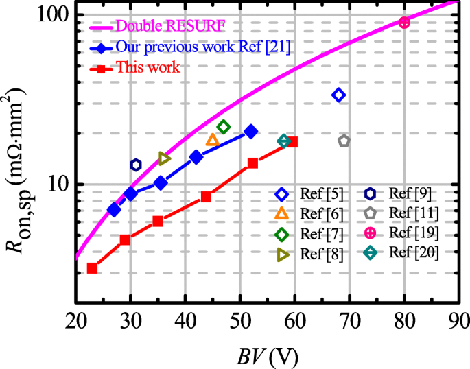 Ultra‑Low Specific On‑Resistance LDMOS with Enhanced Dual‑Gate and Partial P‑Buried Layer