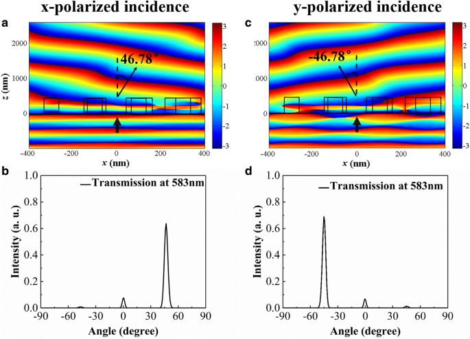 High‑Efficiency Visible‑Light Polarization Beam Splitter Using All‑Dielectric Metasurfaces
