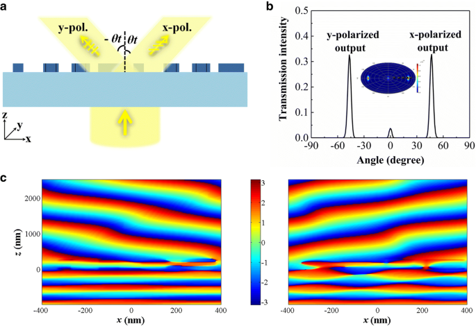 High‑Efficiency Visible‑Light Polarization Beam Splitter Using All‑Dielectric Metasurfaces