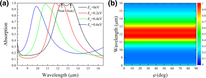 Coupled‑Resonance Graphene Metamaterial Absorber: Tunable Mid‑Infrared Modulation