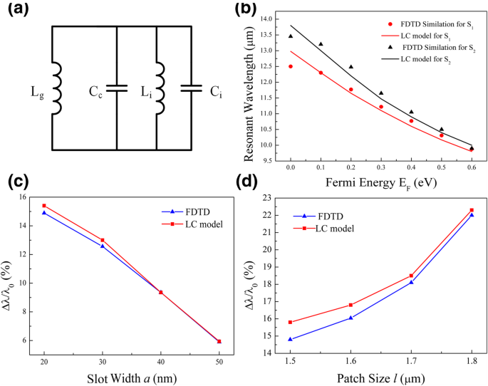 Coupled‑Resonance Graphene Metamaterial Absorber: Tunable Mid‑Infrared Modulation
