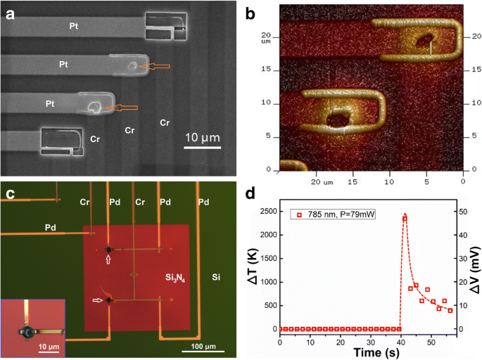 Quantifying Surface Temperature Rise from Nano- to Microscale Electron Beam Irradiation