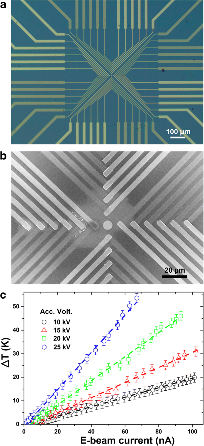 Quantifying Surface Temperature Rise from Nano- to Microscale Electron Beam Irradiation