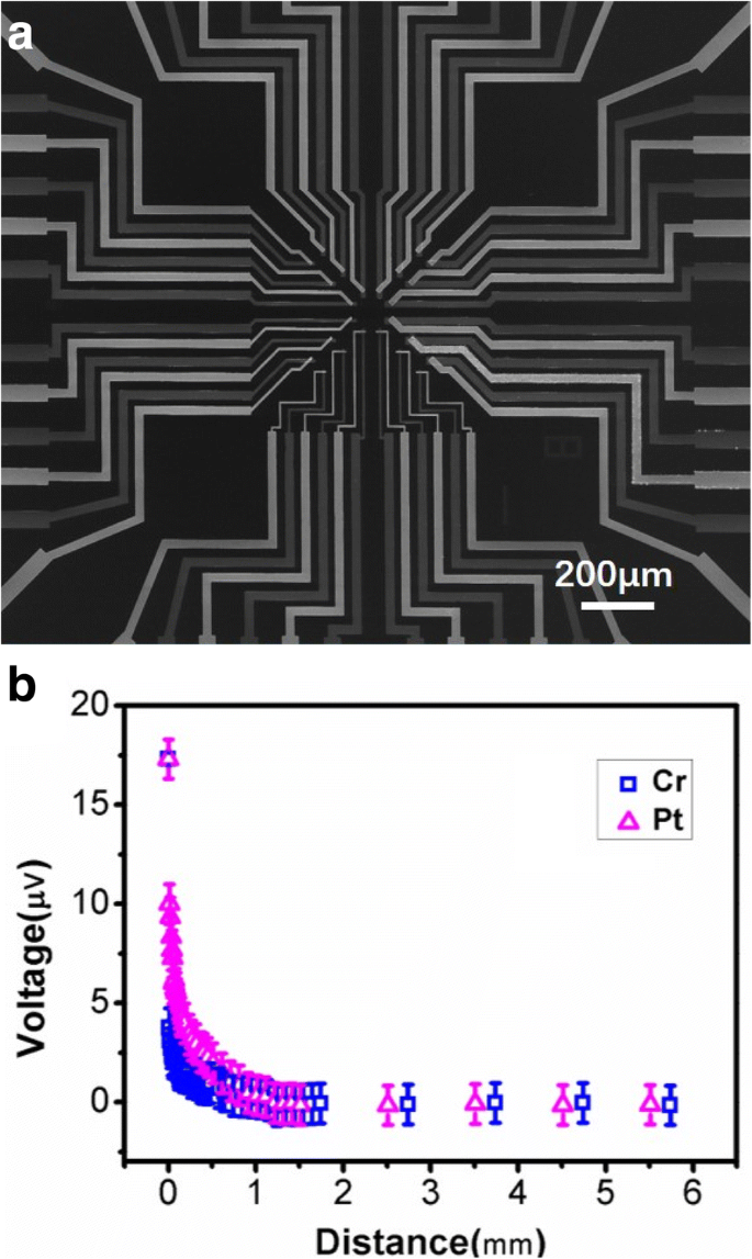 Quantifying Surface Temperature Rise from Nano- to Microscale Electron Beam Irradiation