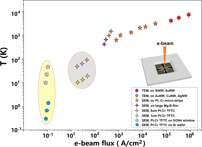 Quantifying Surface Temperature Rise from Nano- to Microscale Electron Beam Irradiation