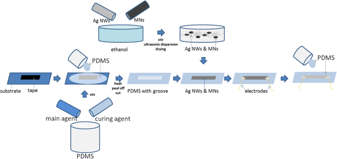 Advanced Flexible Magnetic Field Sensor Using Ag Nanowires and Magnetic Nanoparticle-Infused PDMS