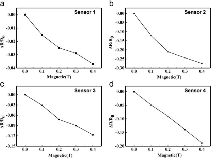 Advanced Flexible Magnetic Field Sensor Using Ag Nanowires and Magnetic Nanoparticle-Infused PDMS
