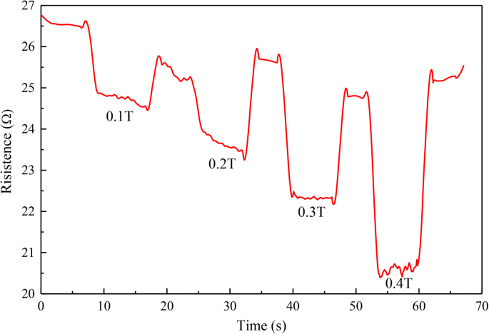 Advanced Flexible Magnetic Field Sensor Using Ag Nanowires and Magnetic Nanoparticle-Infused PDMS