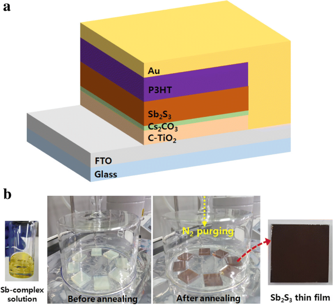 Boosting Planar Sb₂S₃ Solar Cell Efficiency with Cs₂CO₃‑Modified TiO₂ Electron Transport Layer