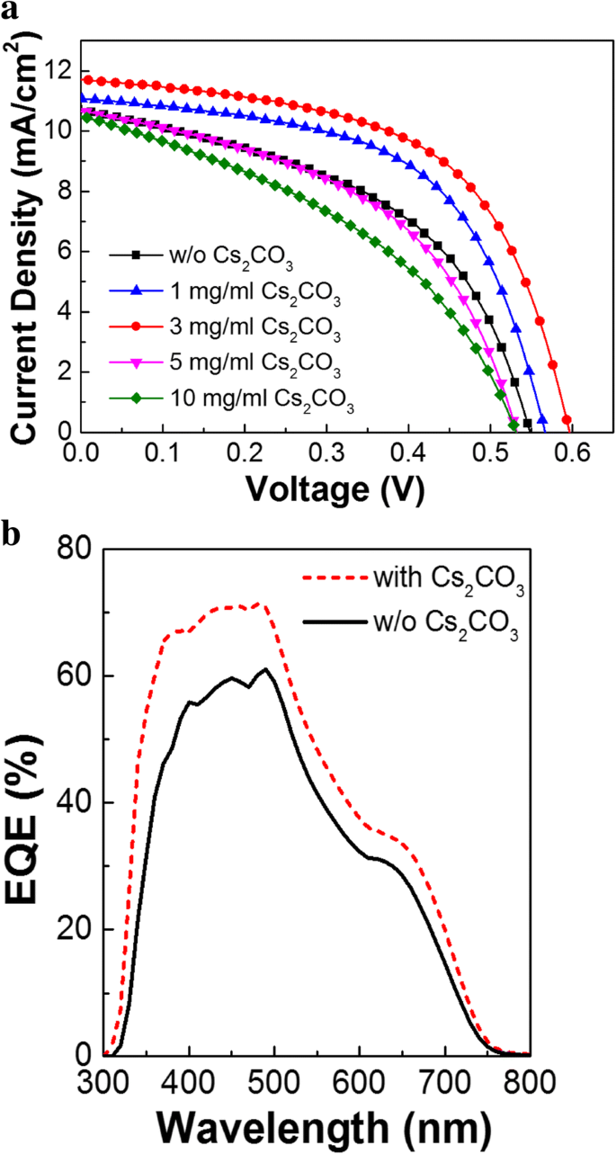 Boosting Planar Sb₂S₃ Solar Cell Efficiency with Cs₂CO₃‑Modified TiO₂ Electron Transport Layer