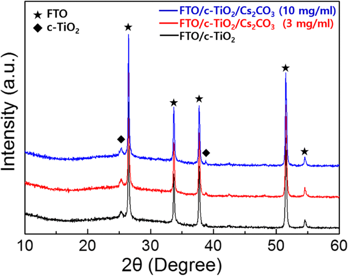 Boosting Planar Sb₂S₃ Solar Cell Efficiency with Cs₂CO₃‑Modified TiO₂ Electron Transport Layer
