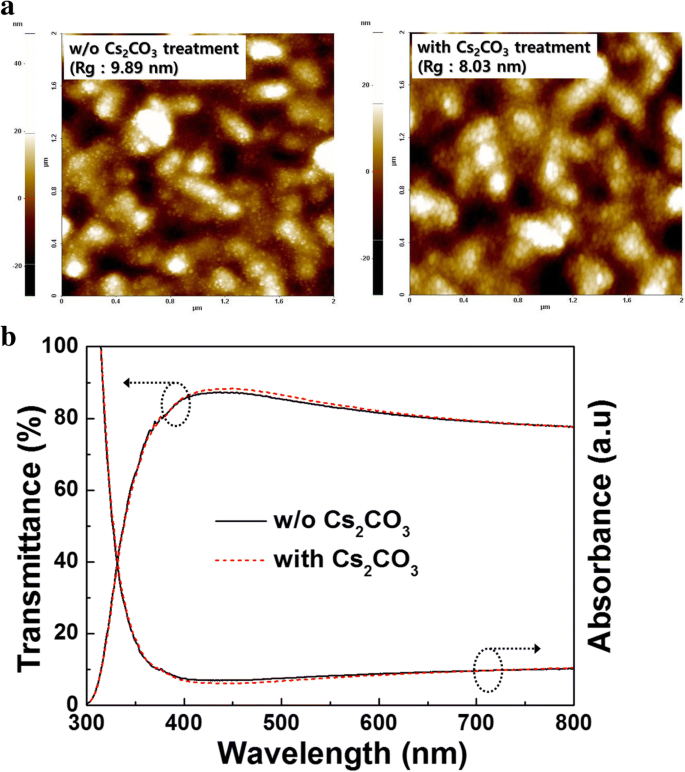 Boosting Planar Sb₂S₃ Solar Cell Efficiency with Cs₂CO₃‑Modified TiO₂ Electron Transport Layer
