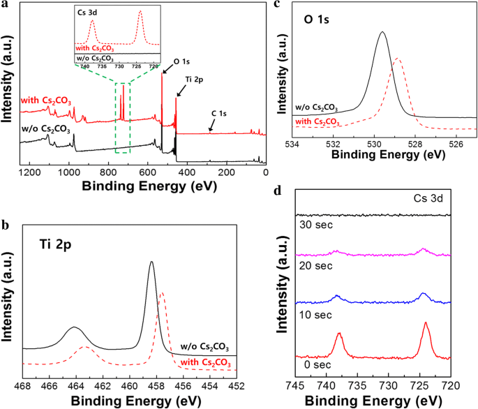 Boosting Planar Sb₂S₃ Solar Cell Efficiency with Cs₂CO₃‑Modified TiO₂ Electron Transport Layer