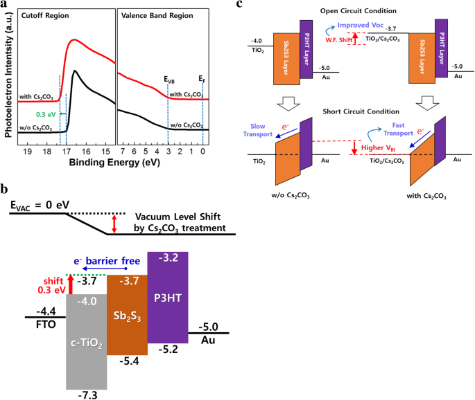 Boosting Planar Sb₂S₃ Solar Cell Efficiency with Cs₂CO₃‑Modified TiO₂ Electron Transport Layer