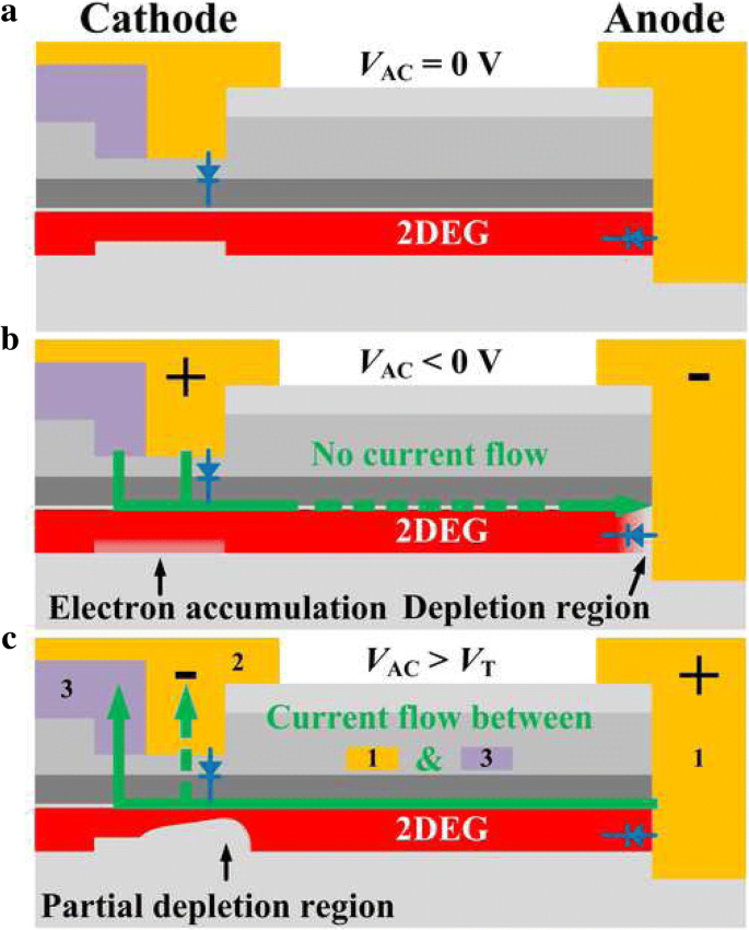 High‑Accuracy AlGaN/GaN Reverse‑Blocking Current‑Regulating Diode with Hybrid Trench Cathode