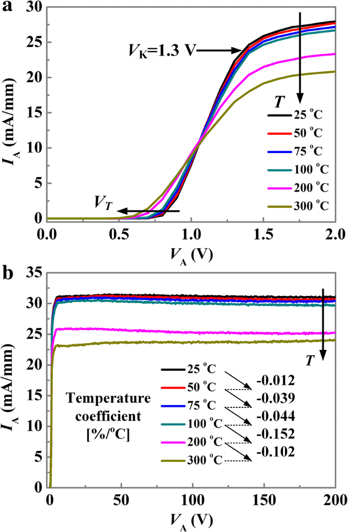 High‑Accuracy AlGaN/GaN Reverse‑Blocking Current‑Regulating Diode with Hybrid Trench Cathode