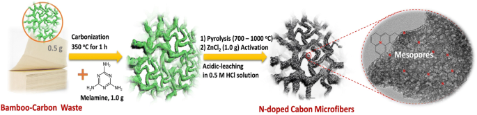 Nanoporous N‑Doped Carbon Microfibers from Bamboo Waste: A High‑Performance, Platinum‑Free Electrocatalyst for Oxygen Reduction