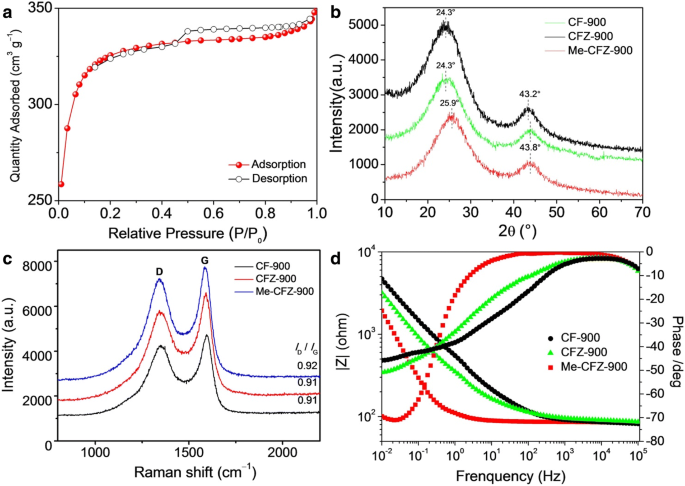 Nanoporous N‑Doped Carbon Microfibers from Bamboo Waste: A High‑Performance, Platinum‑Free Electrocatalyst for Oxygen Reduction